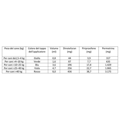 Vectra 3D Antiparasitic for Dogs 